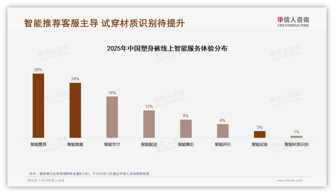 中端100到200元塑身裤占41%接受度，华信人咨询报告披露性价比黄金带-2026年1月-塑身裤-38