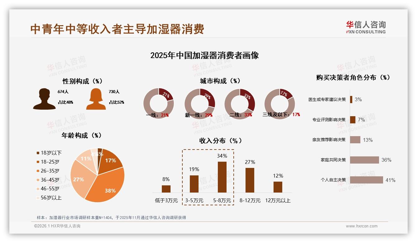 华信人咨询趋势雷达：42%用户面对10%涨价仍忠诚品牌，促销依赖度却高达40%-2026年1月-加湿器-38
