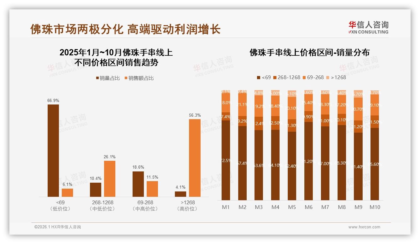 华信人咨询趋势雷达：26~35岁占比34%中青年成佛珠手串消费主力-2026年1月-佛珠手串-38