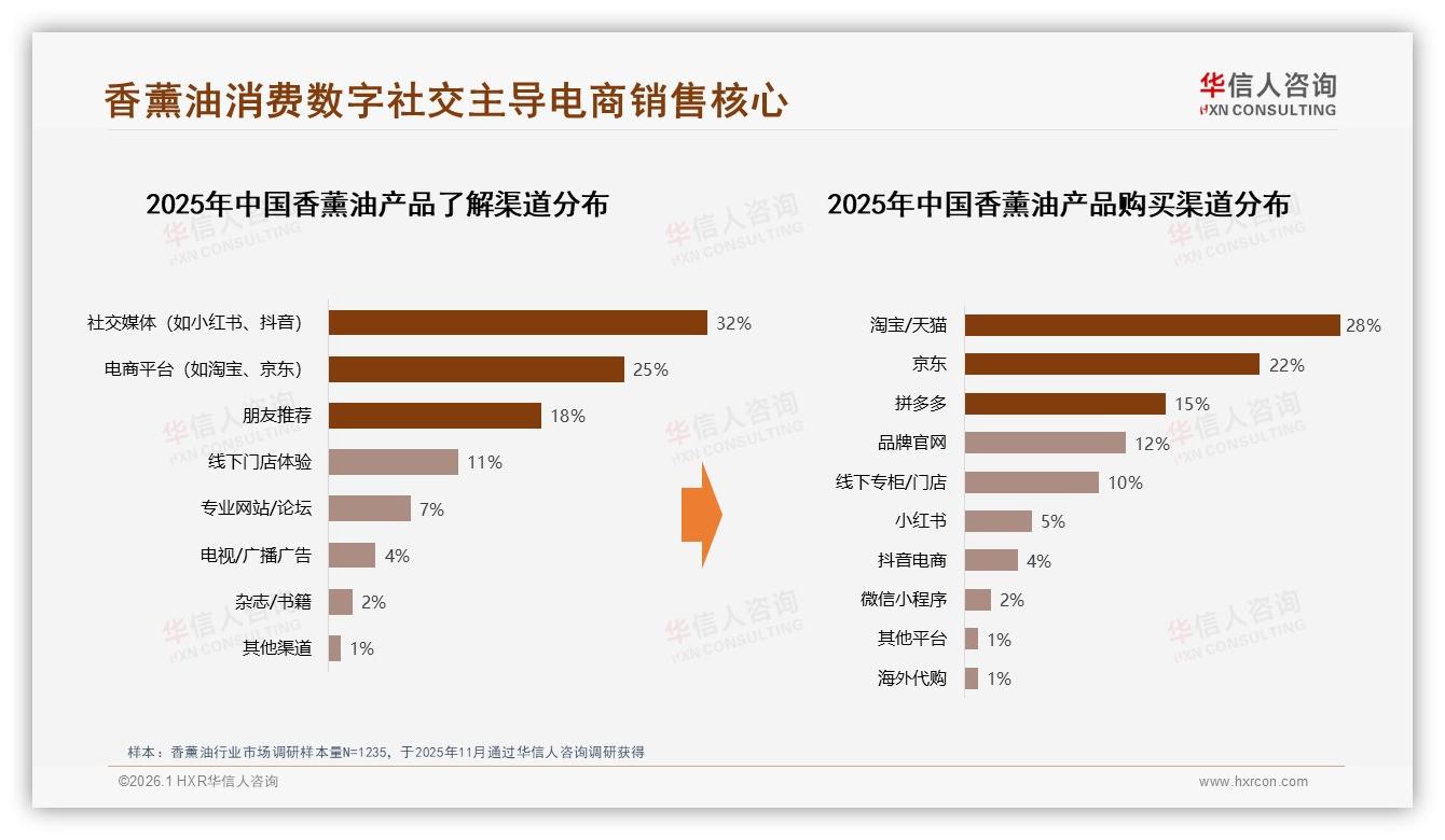 夜间35%使用高峰催生香薰油助眠场景，晚上居家22%——华信人咨询趋势雷达报告-2026年1月-香薰油-38