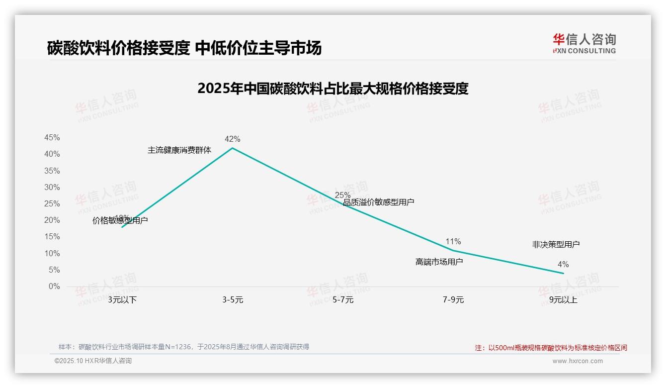 华信人咨询发布专项报告：42%碳酸饮料消费者选择中低价位-2025年10月-碳酸饮料-38