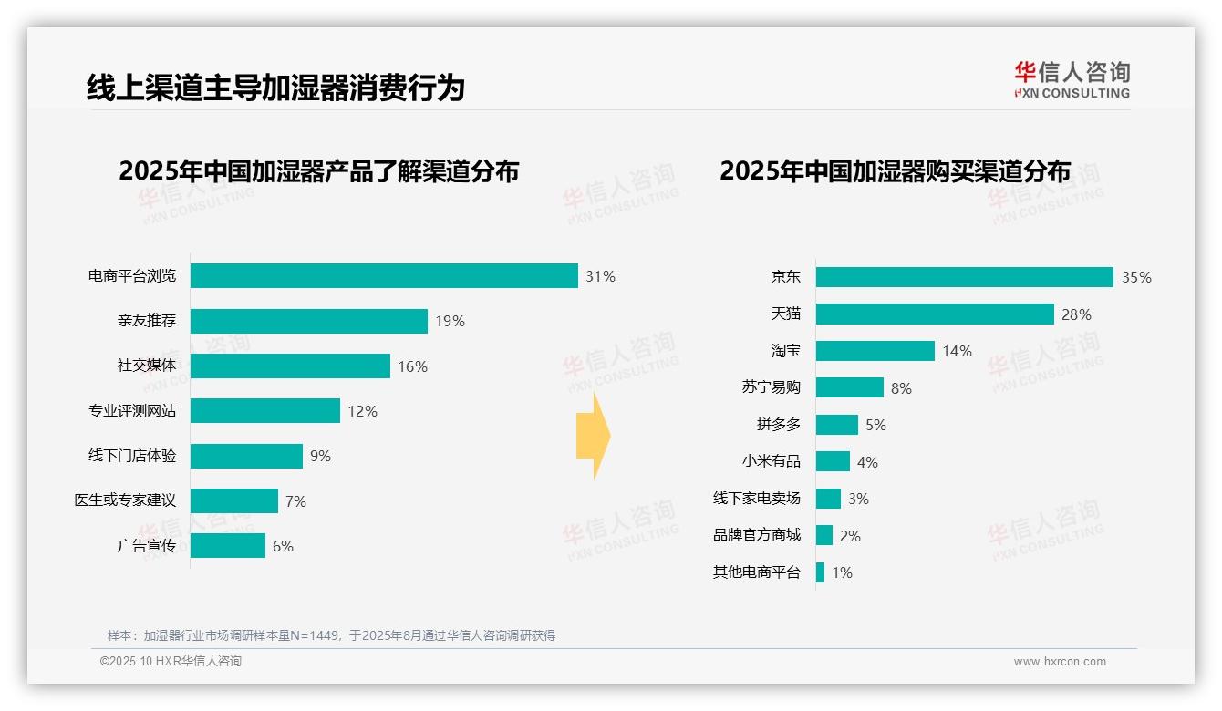 52%消费者夜间使用加湿器——华信人咨询报告深度解析-2025年10月-加湿器-38