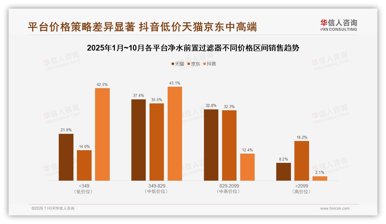 300到800元59%消费者集中净水前置过滤器价格带，品牌抢中端——华信人咨询报告披露-2026年1月-净水前置过滤器-38