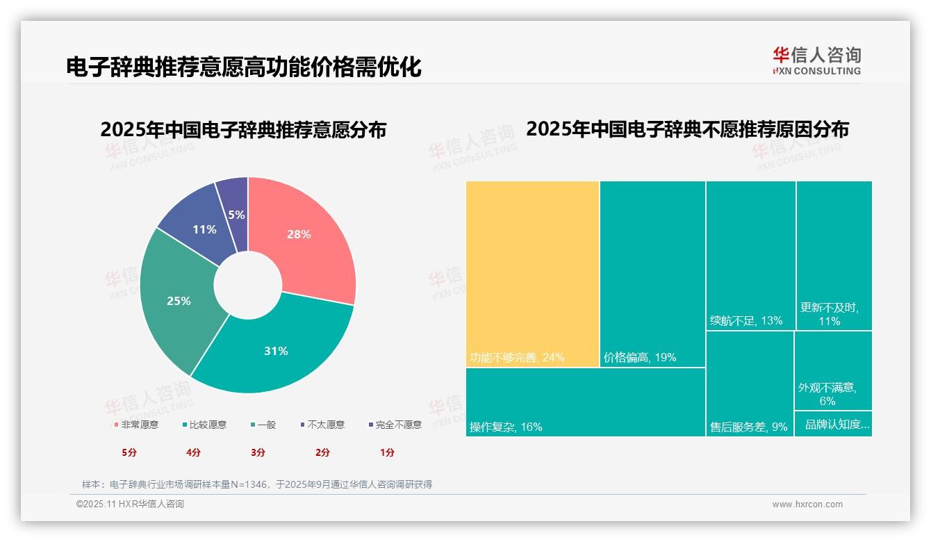 华信人咨询报告出炉，指出学习需求35%主导购买决策-2025年11月-电子辞典-38