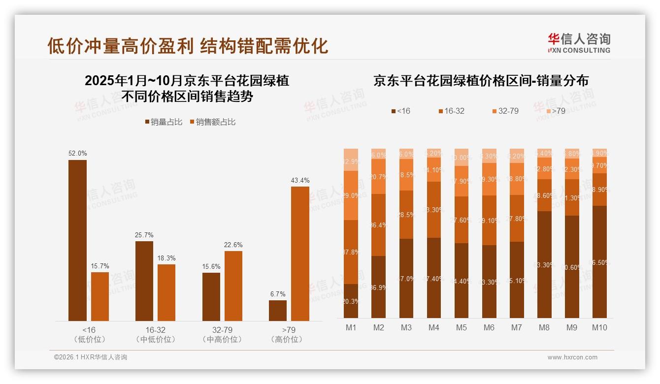 线上渠道72%了解花园绿植，电商平台40%成交，线下体验仍关键——华信人咨询花园绿植趋势报告-2026年1月-花园绿植-38