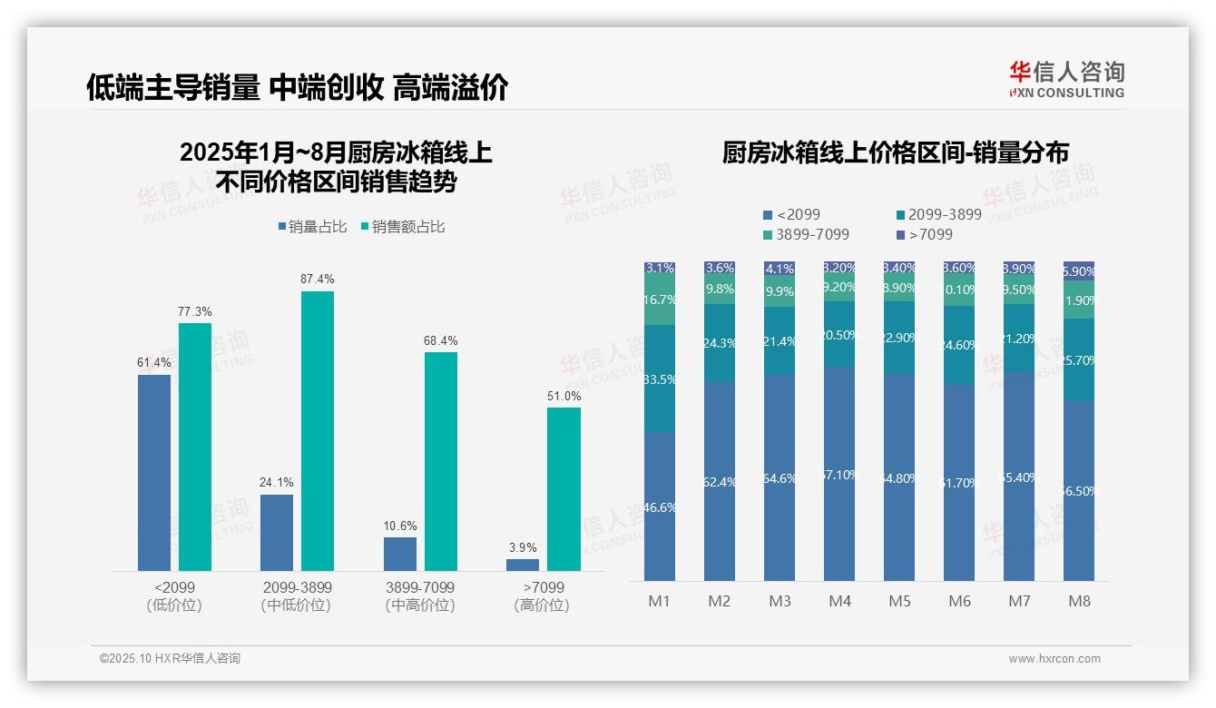 官方数据：华信人咨询报告显示高端厨房冰箱销售额占比51%揭示市场高溢价潜力-2025年10月-厨房冰箱-38