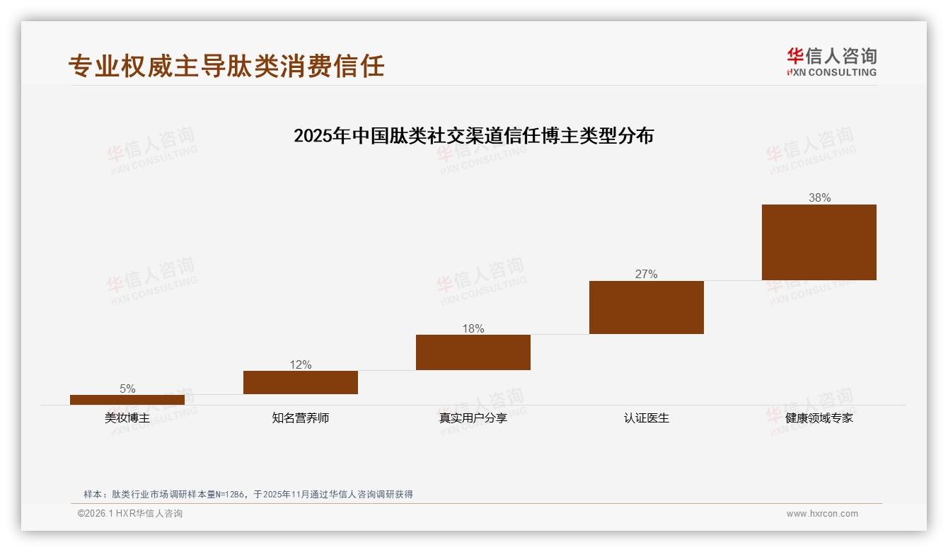 微信朋友圈38%分享率成肽类口碑第一阵地——华信人咨询年度复盘-2026年1月-肽类-38