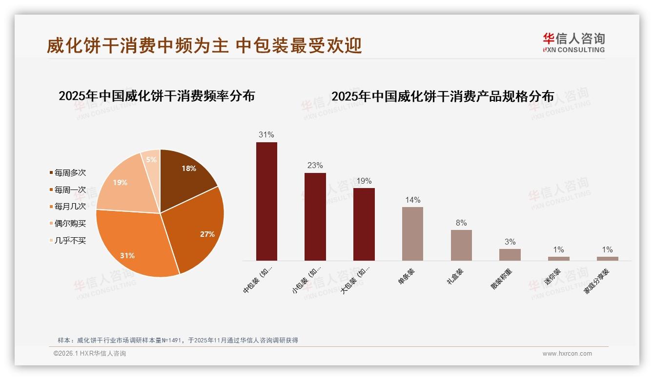 华信人咨询数据洞察：26到35岁消费者占31%下沉市场成威化饼干增长引擎-2026年1月-威化饼干-38