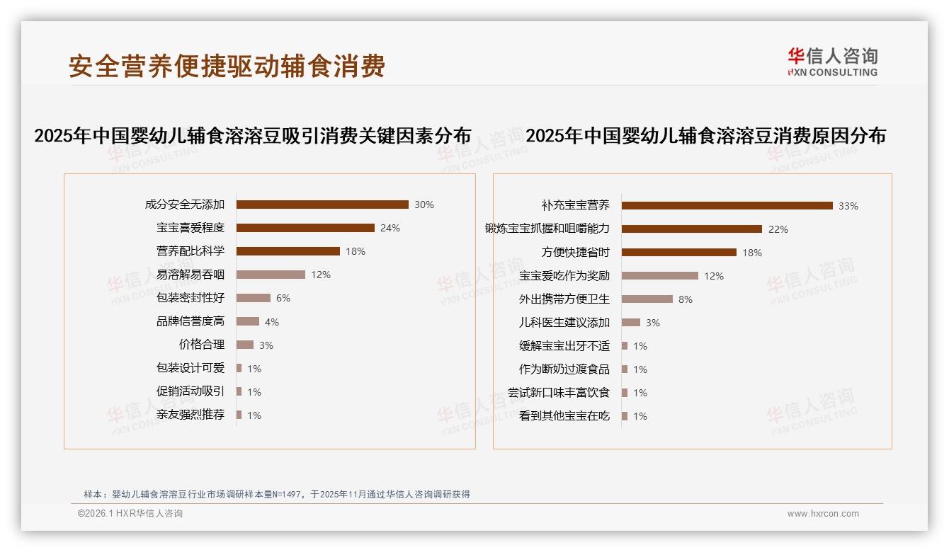 华信人咨询行业观察：38%宝妈每周买3~4次，80克袋装29%最畅销，婴幼儿辅食溶溶豆规格革命指向便携-2026年1月-婴幼儿辅食溶溶豆-38