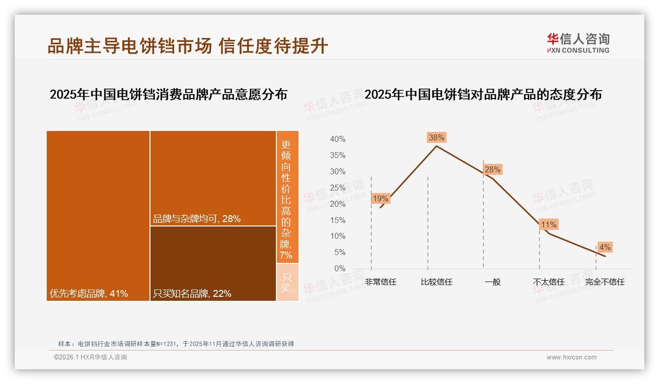 华信人咨询电饼铛趋势报告：63%品牌偏好与50%促销依赖并存-2026年1月-电饼铛-38