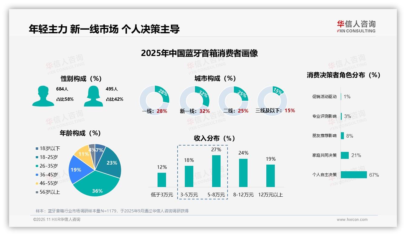 权威印证：华信人咨询调研报告确认67%消费者自主选择蓝牙音箱-2025年11月-蓝牙音箱-38