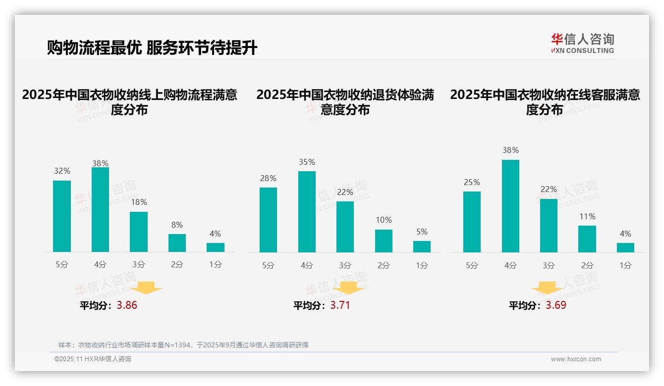 智能搜索推荐28%成消费者首选服务——华信人咨询最新报告证实-2025年11月-衣物收纳-38