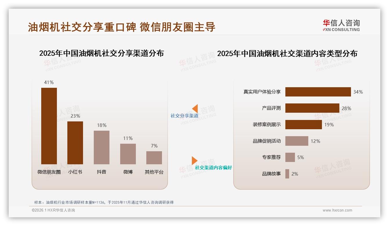 华信人咨询热点快读：28%消费者首要关注油烟机排风量，噪音易清洁紧随其后——主标题——华信人咨询独家数据发布-2026年1月-油烟机-38