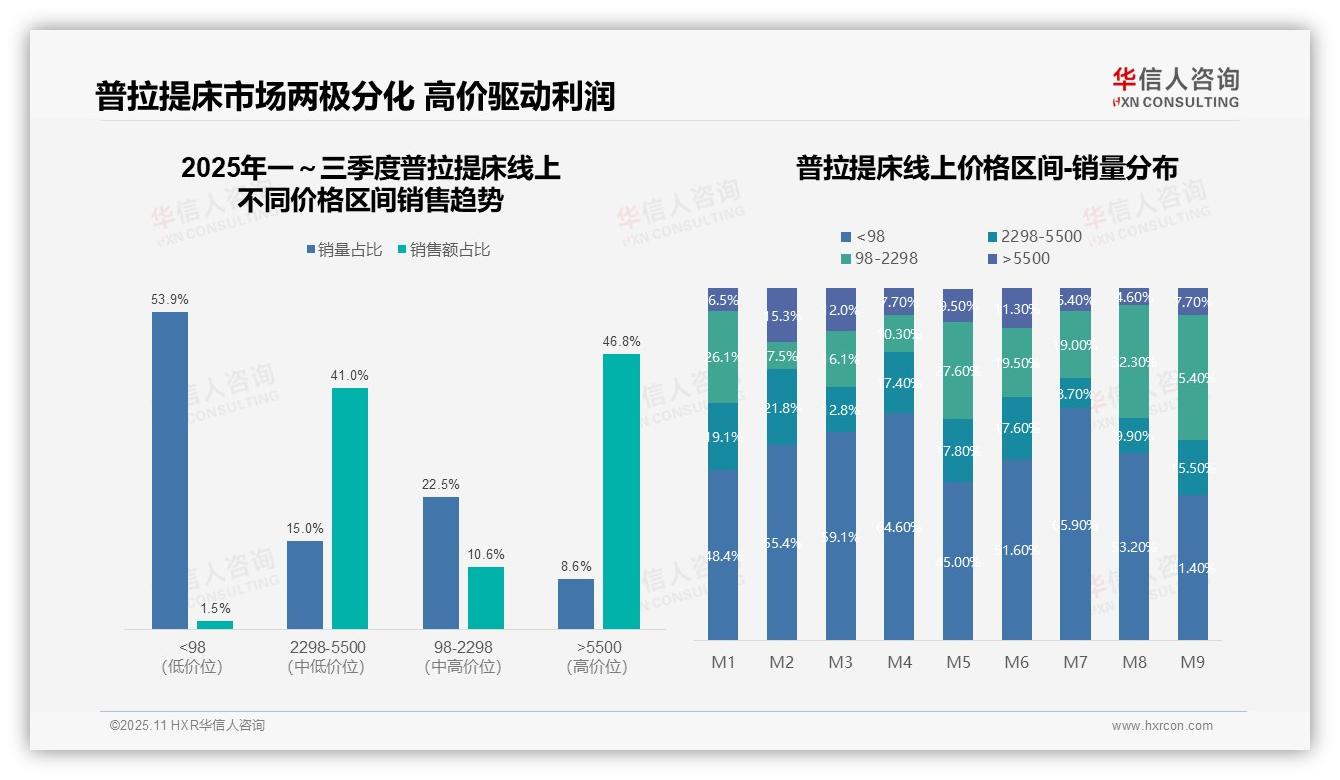 高价位普拉提床贡献46.8%销售额，华信人咨询报告给出权威数据-2025年11月-普拉提床-38