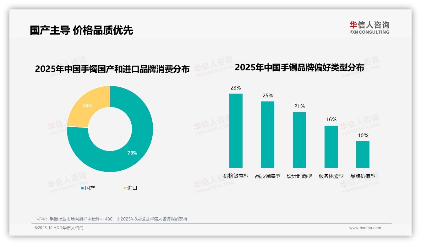 76%手镯消费者偏好国产品牌，华信人咨询报告给出权威数据-2025年10月-手镯-38