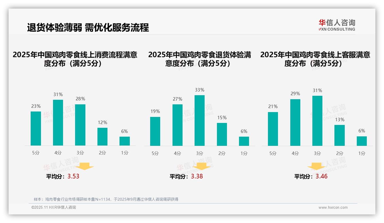社交媒体广告偏好27%主导鸡肉零食消费，华信人咨询年度报告精华-2025年11月-鸡肉零食-38