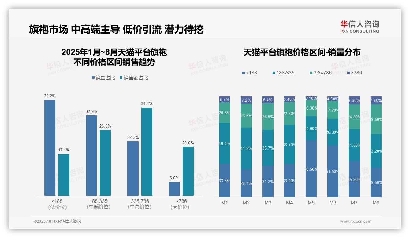 一文读懂67.7%销量来自低价旗袍，抖音市场主导：华信人咨询报告精编-2025年10月-旗袍-38