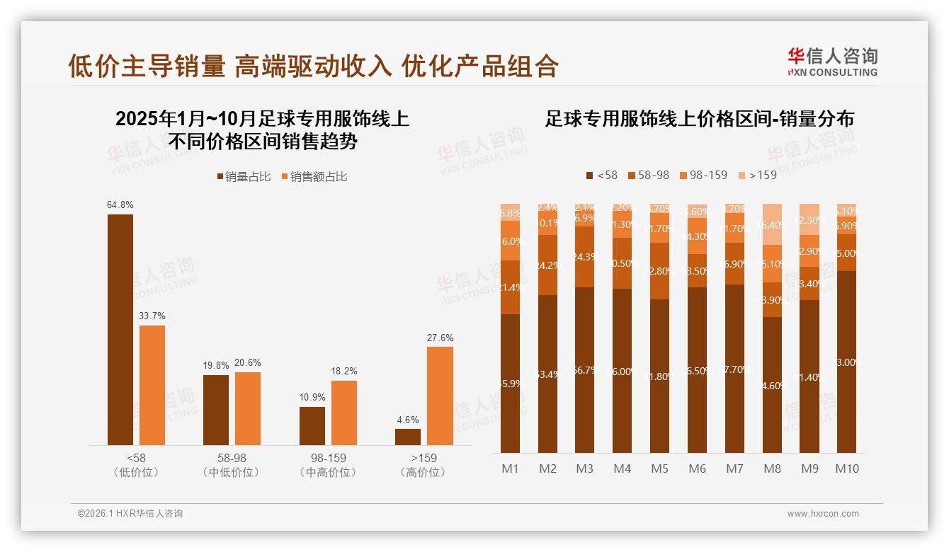 76%消费者依赖促销购买足球专用服饰，涨价10%后25%立刻换品牌——华信人咨询足球专用服饰品类年报-2026年1月-足球专用服饰-38
