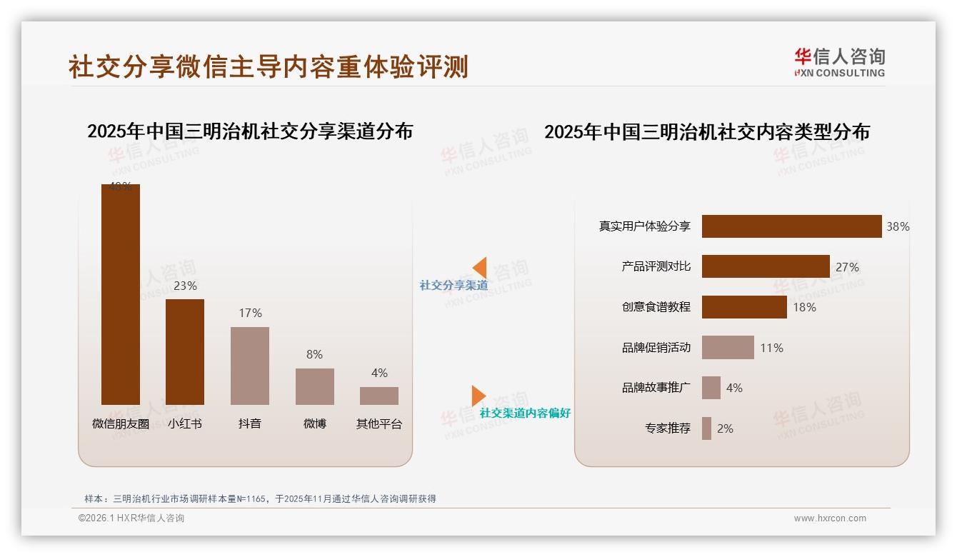 亲友推荐41%决策权重，三明治机口碑营销决胜——华信人咨询权威发布-2026年1月-三明治机-38