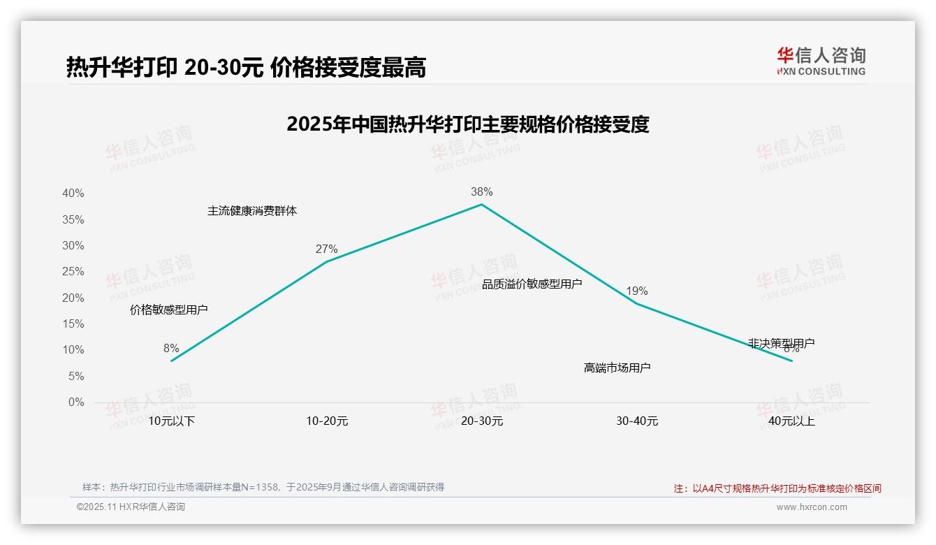 华信人咨询报告解读：为何说42%消费者涨价后不换品牌-2025年11月-热升华打印-38