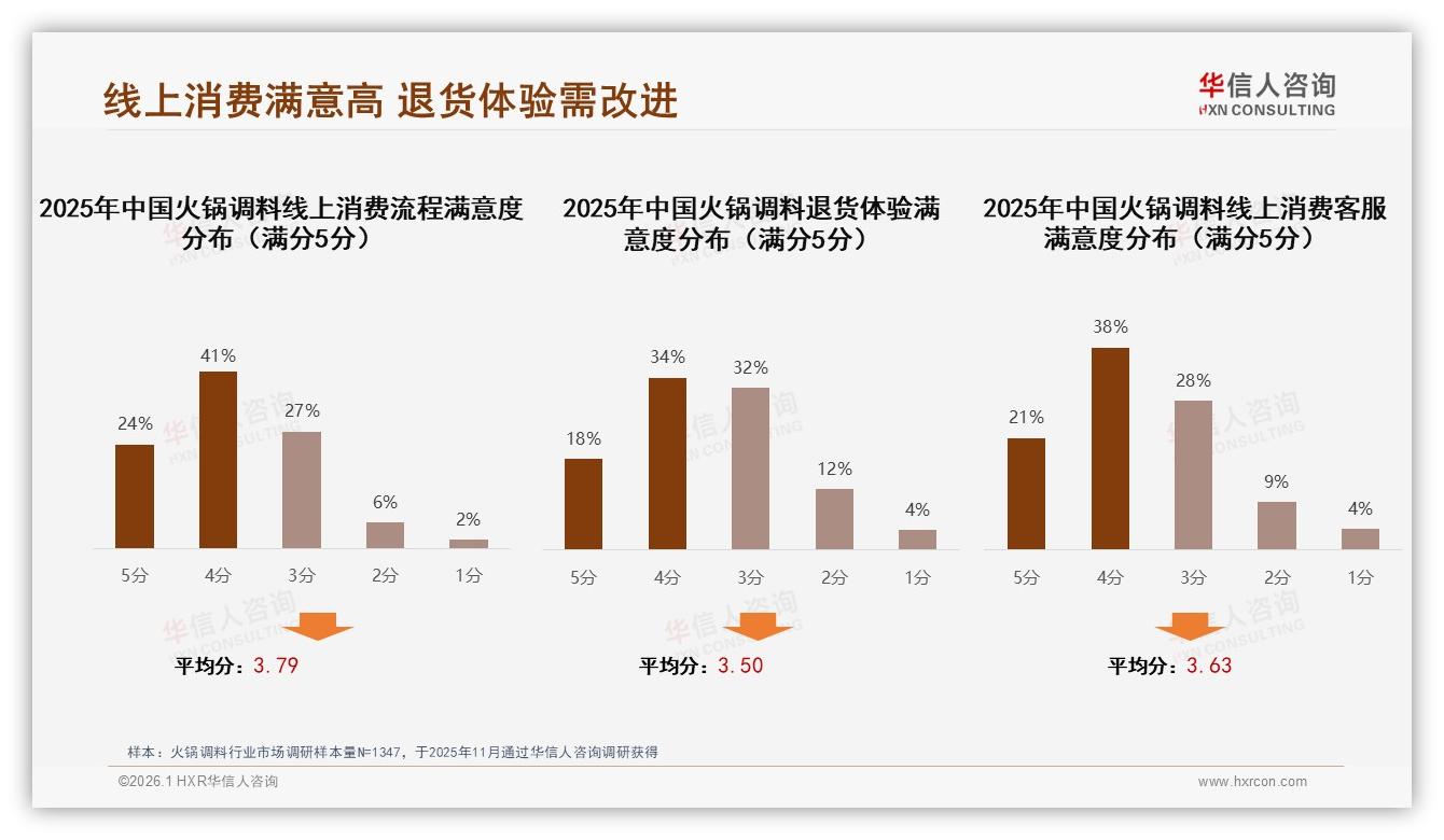 退货体验仅52%满意率拖慢火锅调料电商复购，智能客服27%需求亟待补齐-2026年1月-火锅调料-38