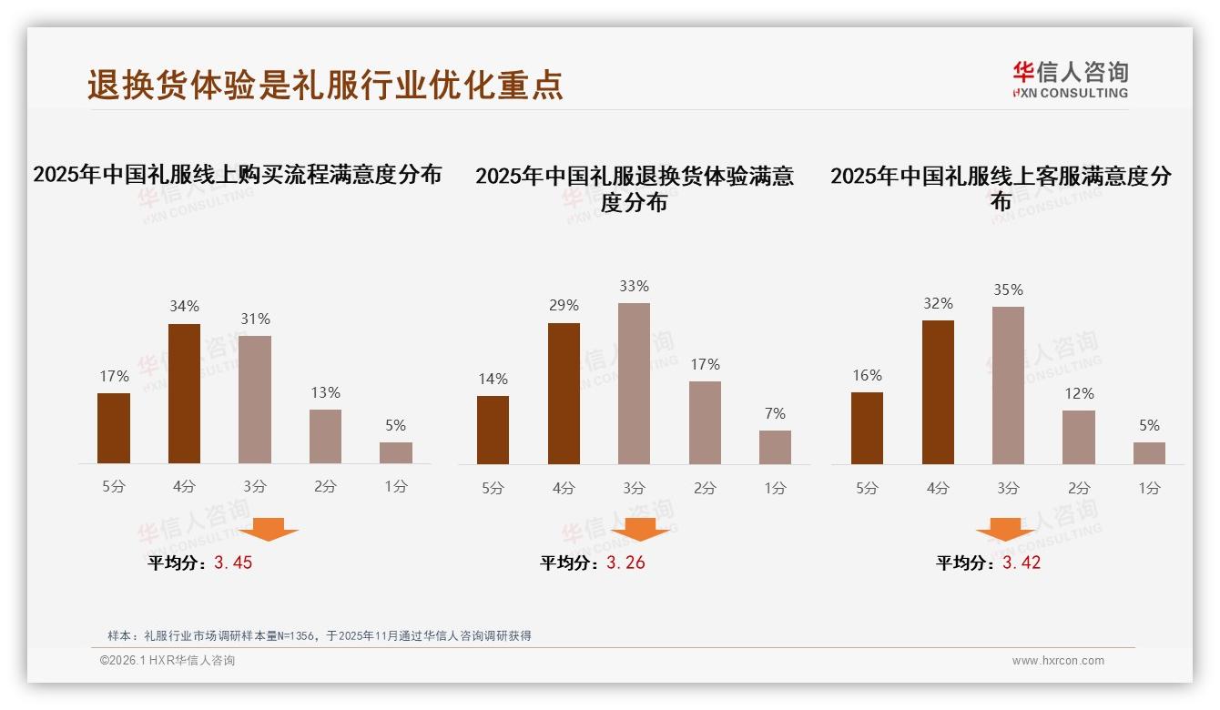 华信人咨询行业观察：线上电商占礼服购买52%，社交平台影响决策32%-2026年1月-礼服-38