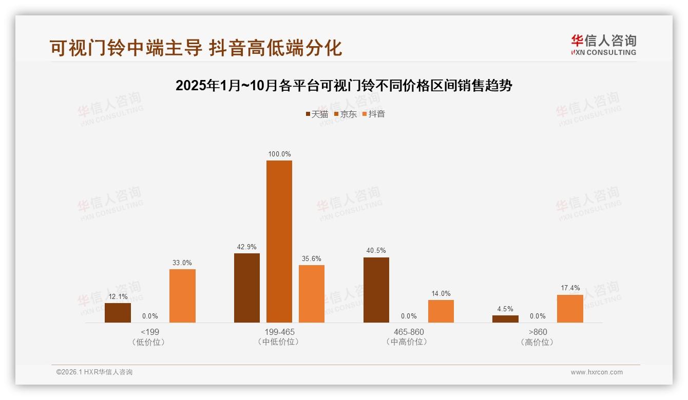 200~400元价格段34%接受度最高，可视门铃涨价10%即流失31%订单——华信人咨询年度复盘-2026年1月-可视门铃-38