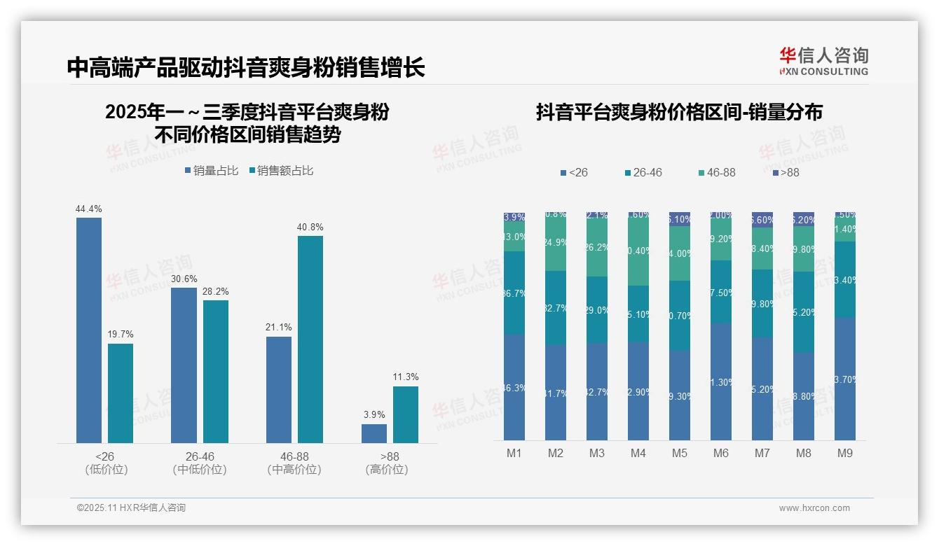 华信人咨询报告聚焦：京东高端爽身粉用户占比25.2%-2025年11月-爽身粉-38