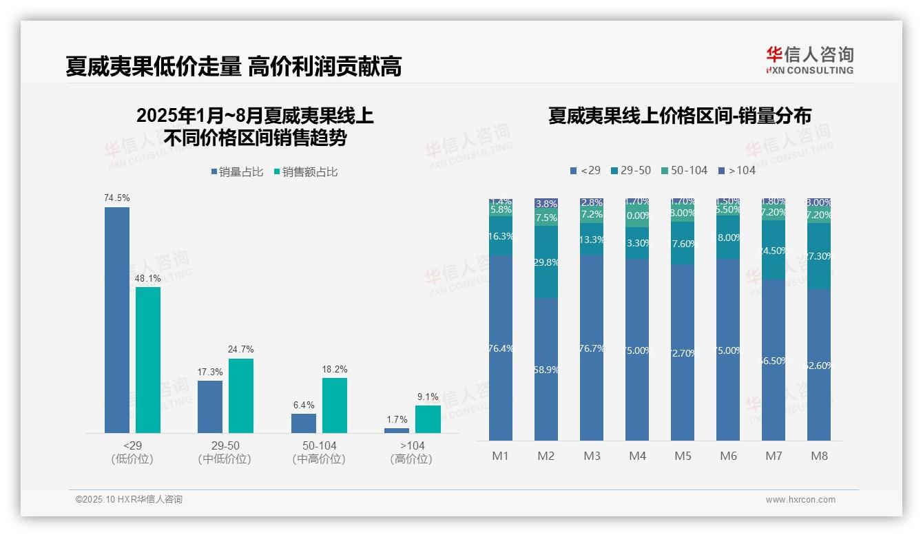 一文读懂抖音夏威夷果M1销售额占比76%领跑：华信人咨询报告精编-2025年10月-夏威夷果-38