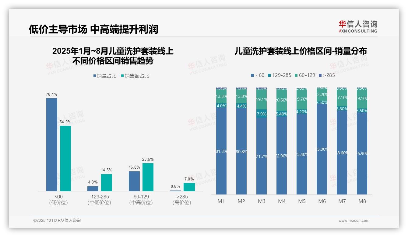 儿童洗护套装78.1%销量来自低价产品——华信人咨询报告深度解析-2025年10月-儿童洗护套装-38