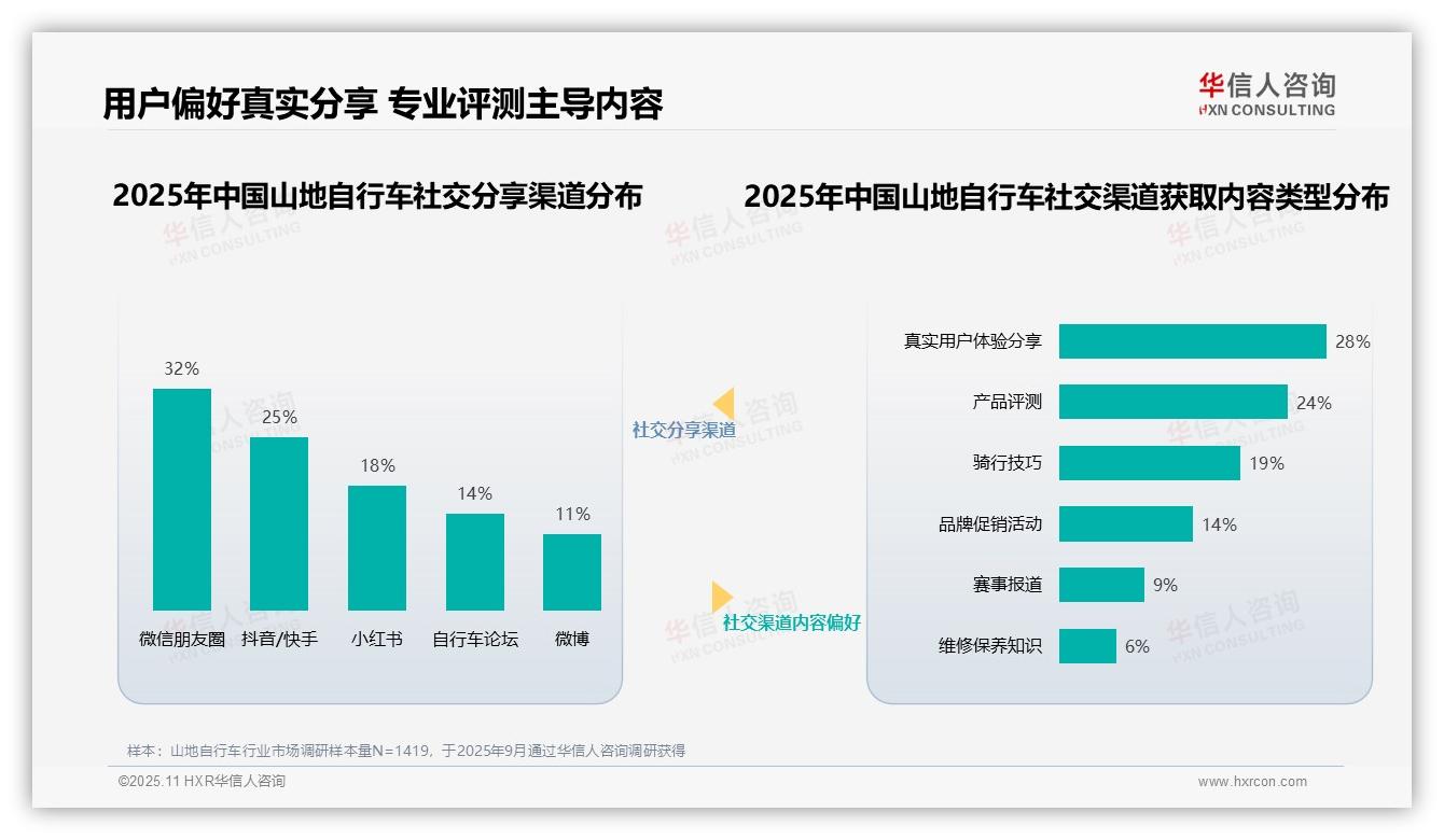 专业车手以31%信任度领跑山地自行车博主信赖——华信人咨询最新报告证实-2025年11月-山地自行车-38