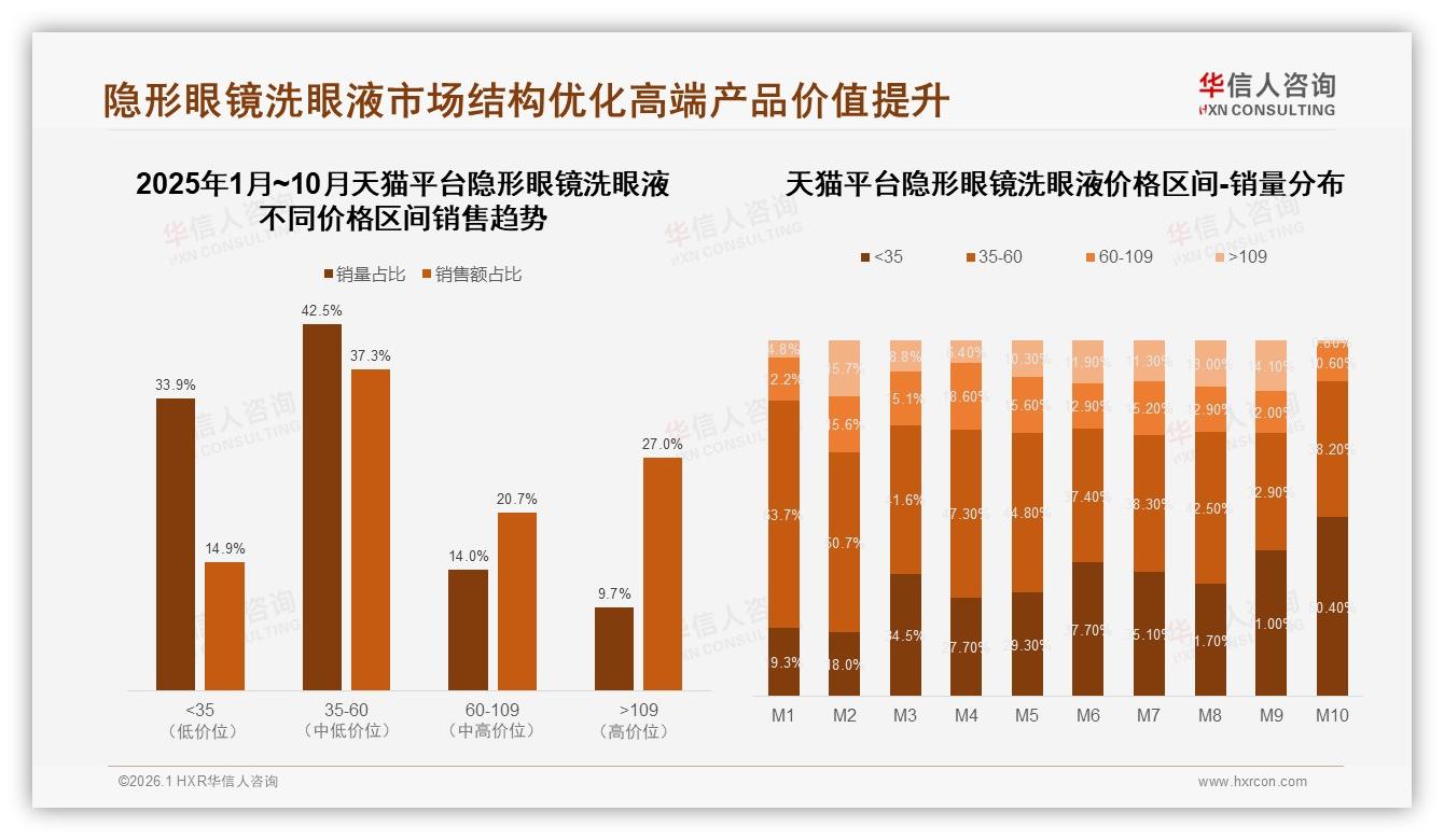 华信人咨询最新研报：抖音渠道776%销售额领跑隐形眼镜洗眼液市场-2026年1月-隐形眼镜洗眼液-38