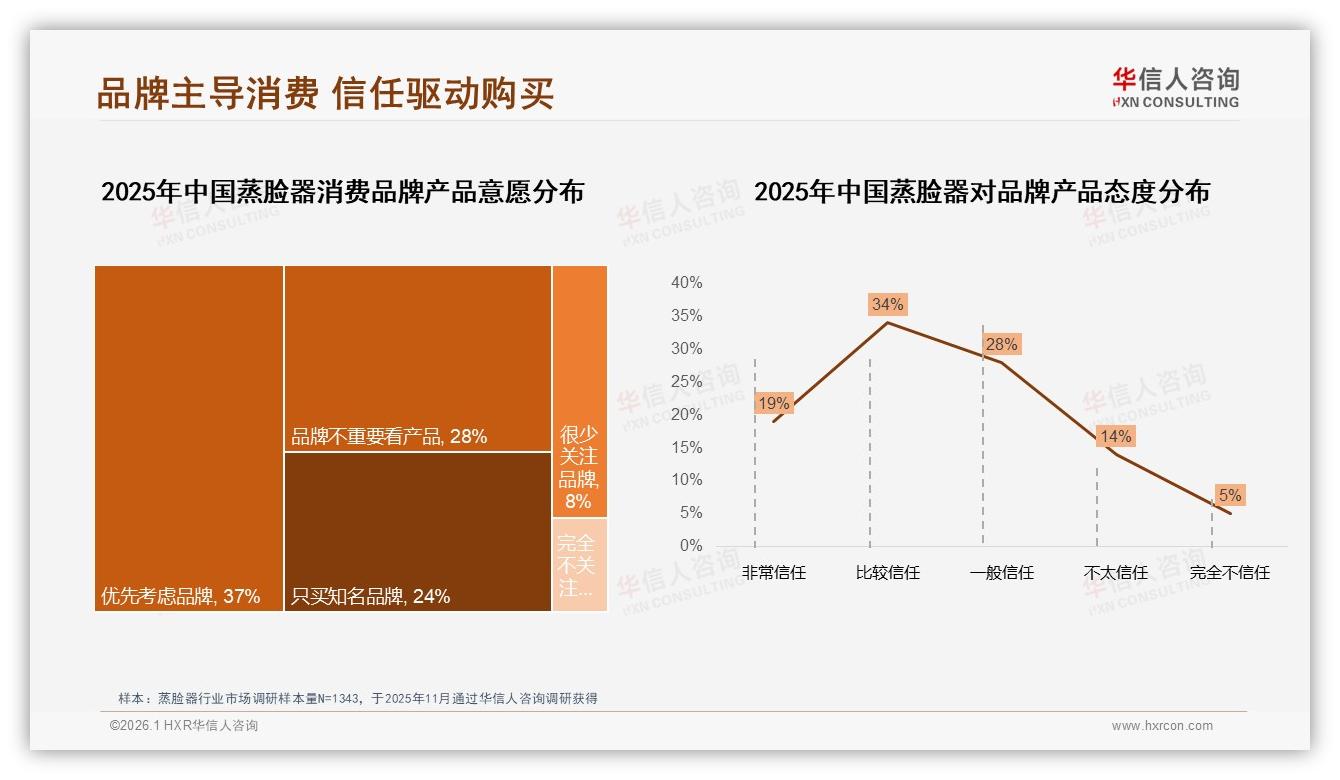 华信人咨询消费研究：智能推荐需求29%居首，蒸脸器售后客服体验待升级-2026年1月-蒸脸器-38