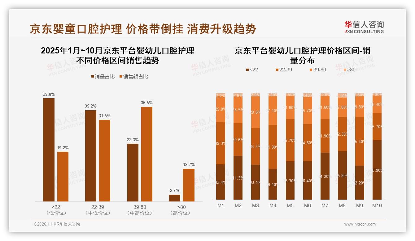 华信人咨询年度复盘：54%消费者依赖促销购买婴幼儿口腔护理-2026年1月-婴幼儿口腔护理-38