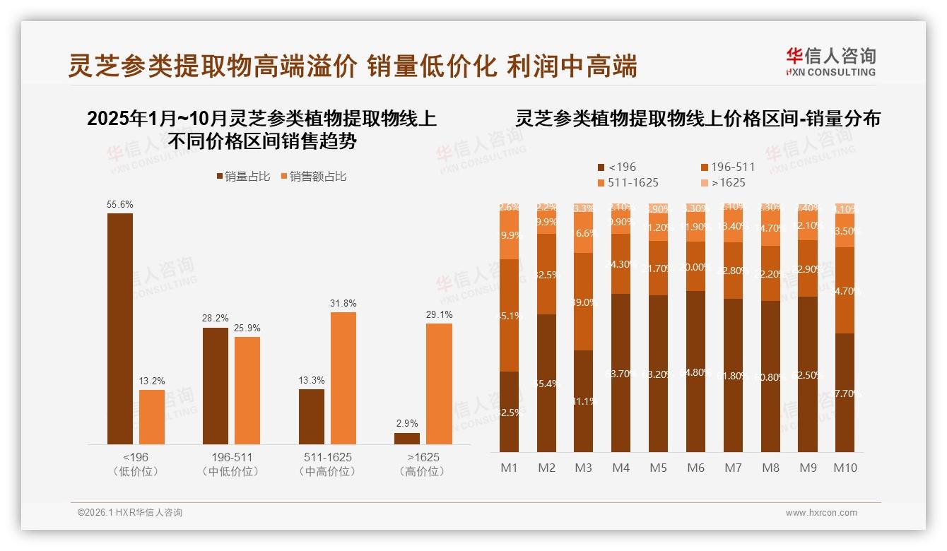 100到200元价格段销量占35%成灵芝参类植物提取物黄金带，华信人咨询白皮书指出-2026年1月-灵芝参类植物提取物-38