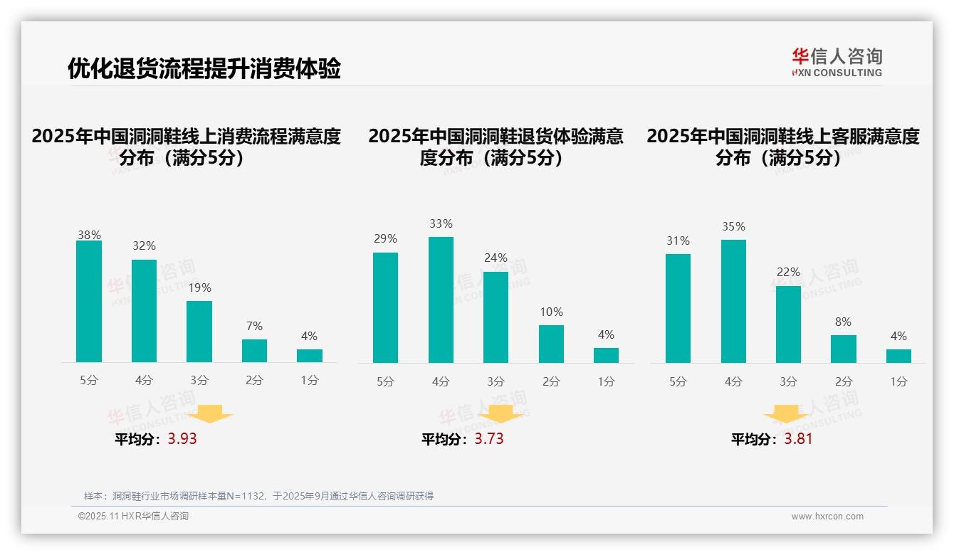 据华信人咨询报告：31%消费者偏好亲友推荐-2025年11月-洞洞鞋-38