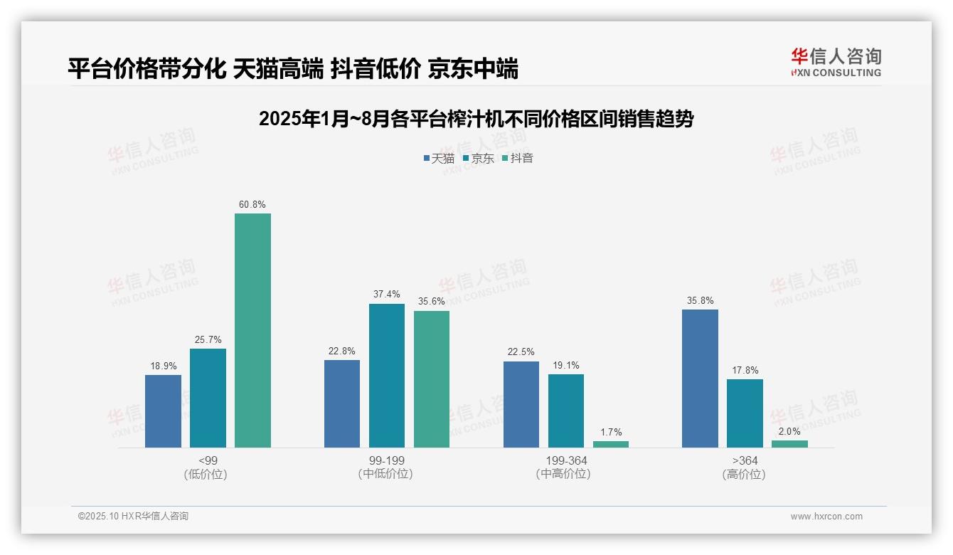抖音榨汁机低价占比60.8%绝对主导——华信人咨询趋势报告摘要-2025年10月-榨汁机-38