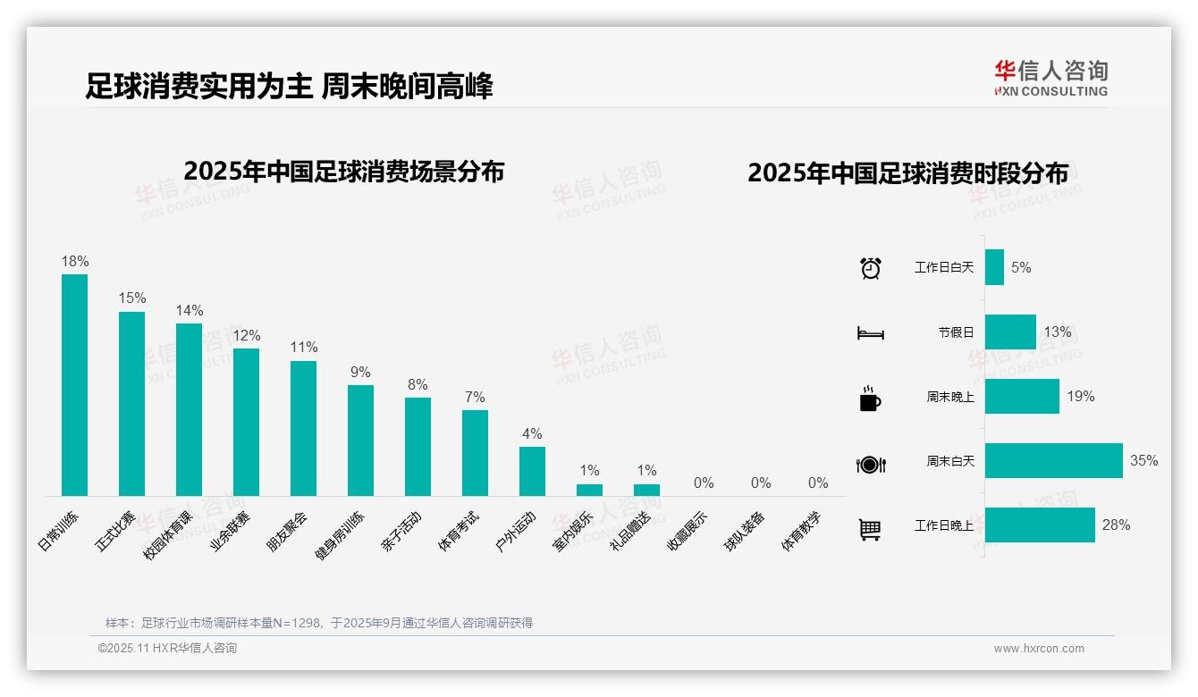38%足球消费者单次支出100~300元：这一结论来自华信人咨询权威报告-2025年11月-足球-38