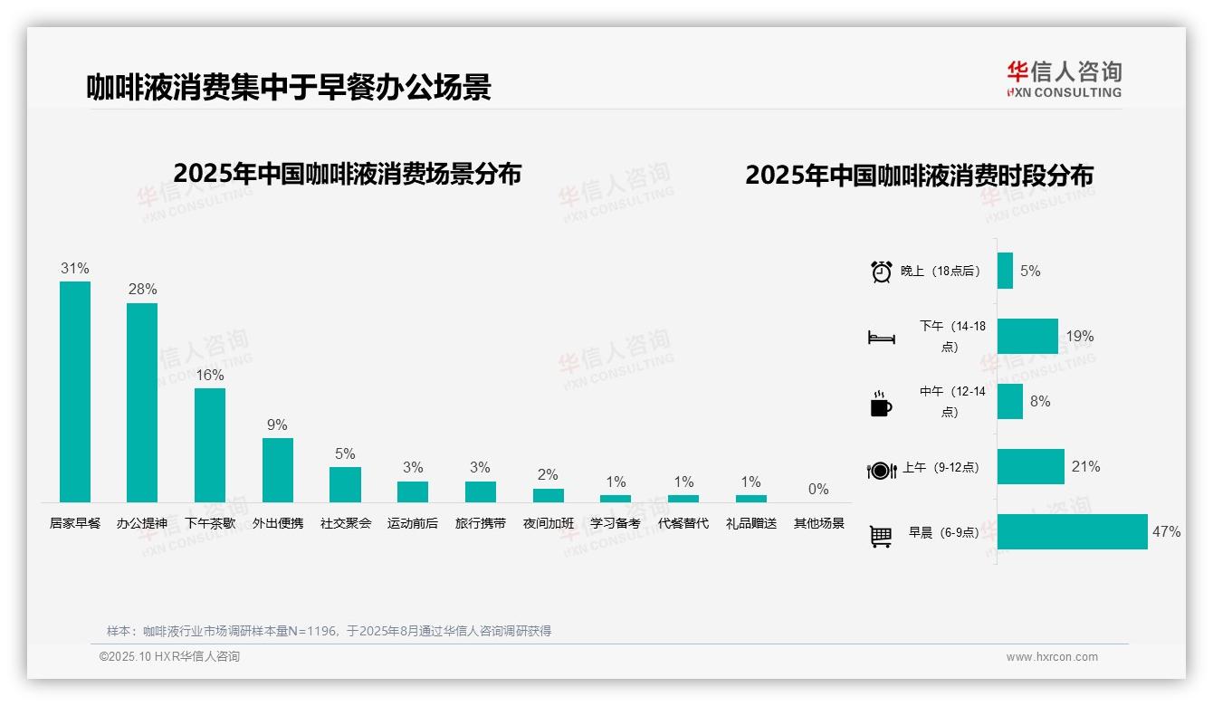 行业风向：华信人咨询报告提出47%消费者早晨饮用咖啡液-2025年10月-咖啡液-38