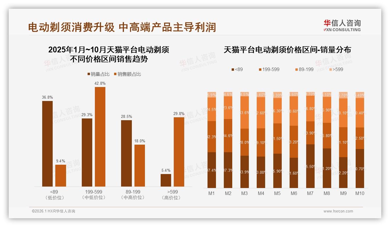 抖音38亿元单月销售登顶电动剃须，低价59.9%销量换29.8%销售额盈利待补——华信人咨询趋势雷达-2026年1月-电动剃须-38