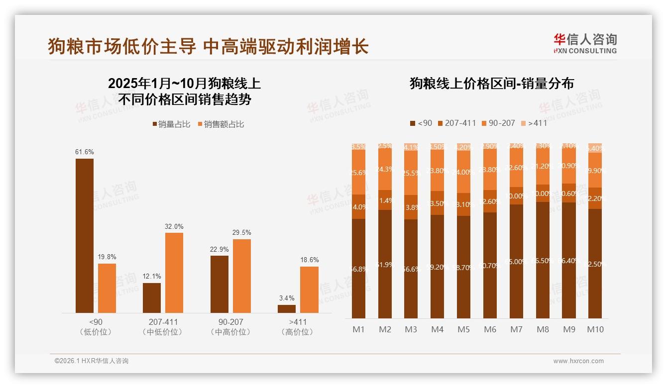 华信人咨询专题解读：促销高度依赖23%，价格上涨10%仅47%续买-2026年1月-狗粮-38