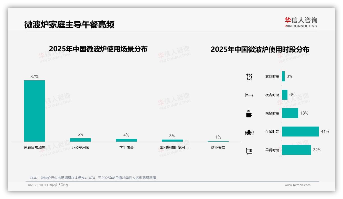 52%消费者偏好平板式微波炉，华信人咨询报告给出权威数据-2025年10月-微波炉-38