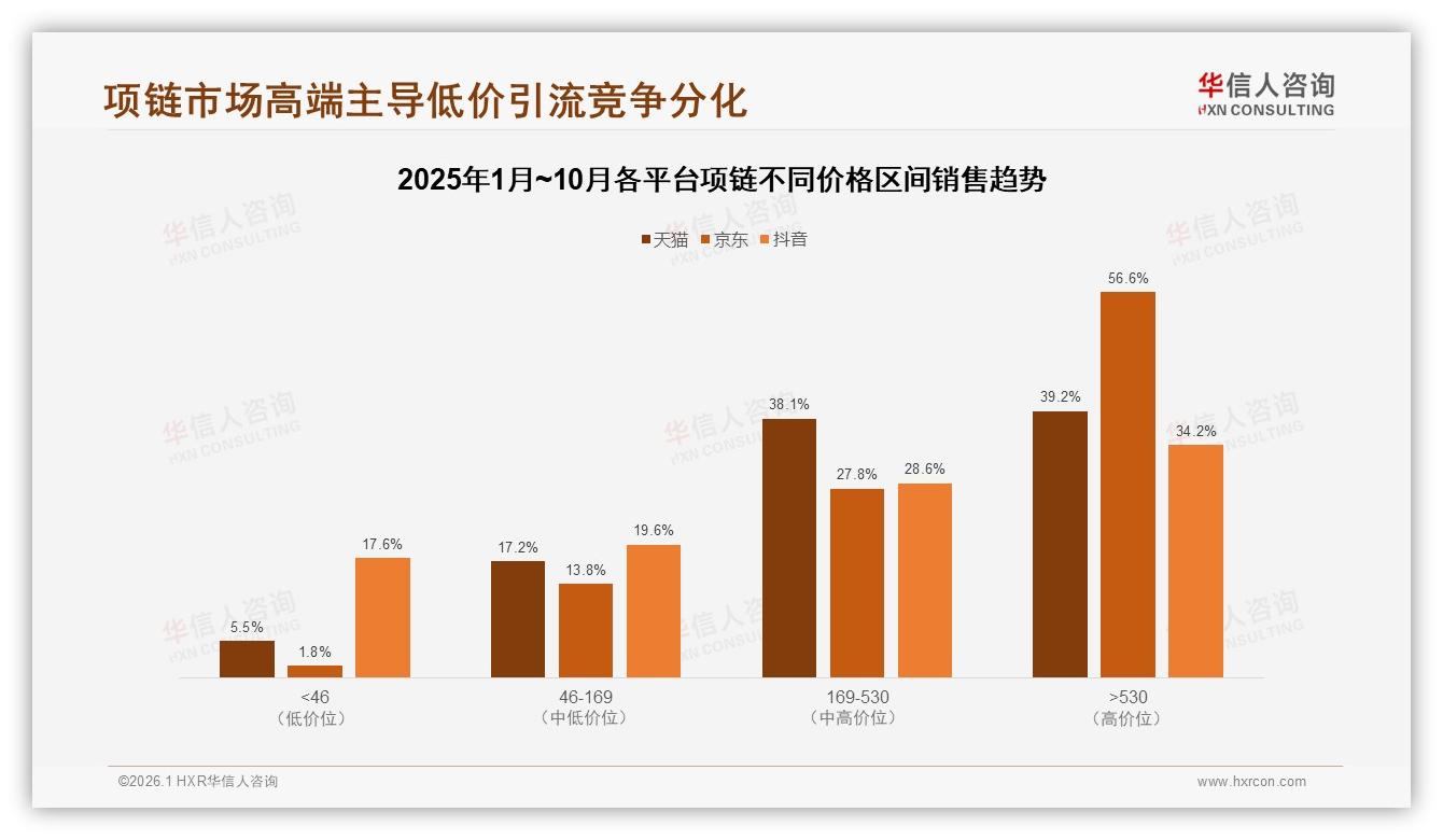 华信人咨询数据洞察：77%女性消费者主导项链市场，自我购买占68%-2026年1月-项链-38