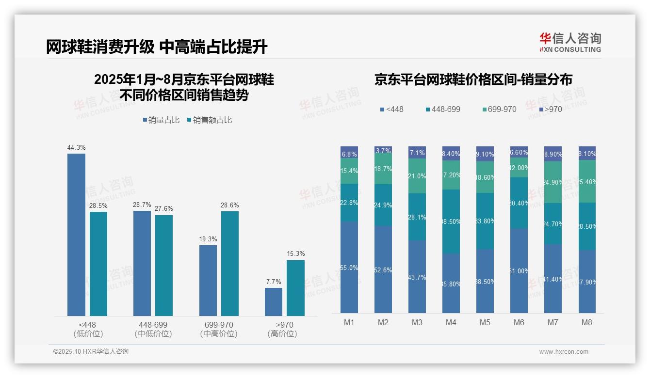 高端网球鞋销售额占比36.4%驱动利润增长——华信人咨询市场研究报告-2025年10月-网球鞋-38