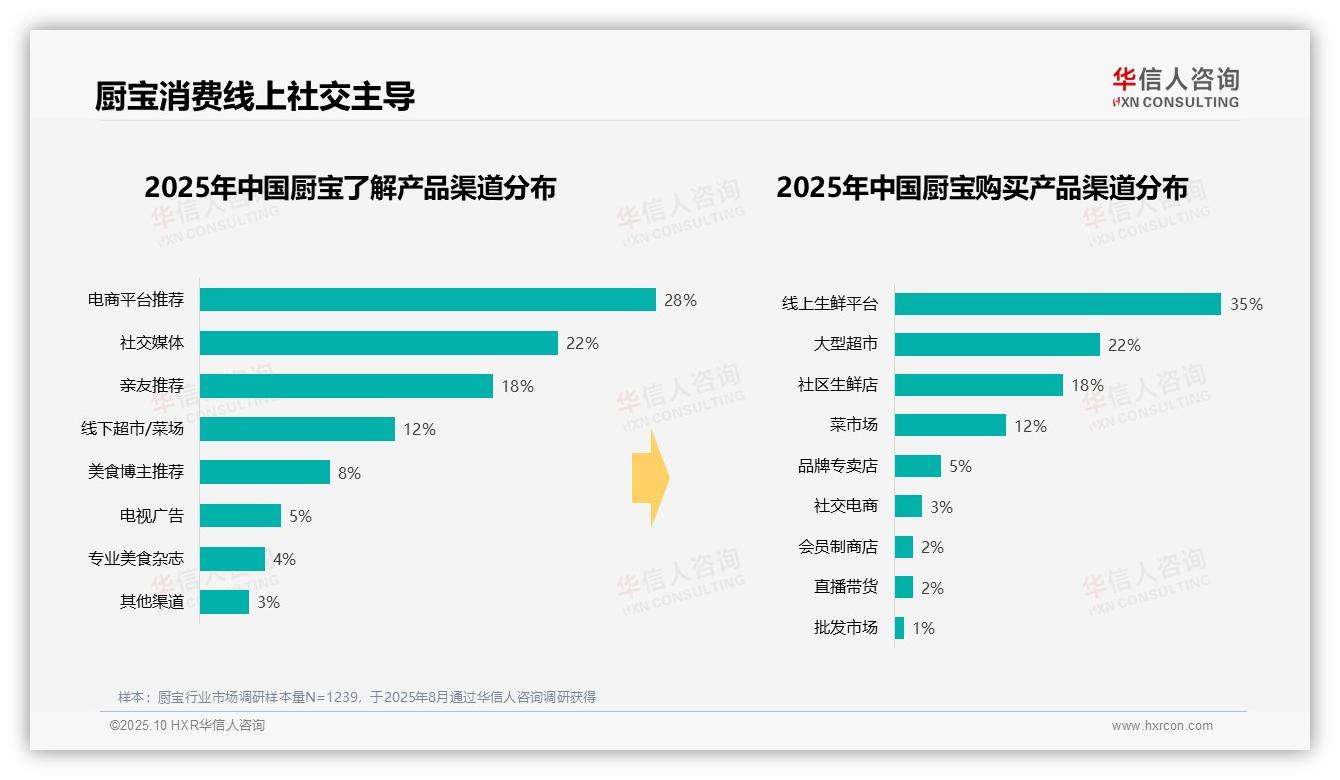 35%厨宝消费者青睐中等价位——引自华信人咨询消费者调研报告-2025年10月-厨宝-38