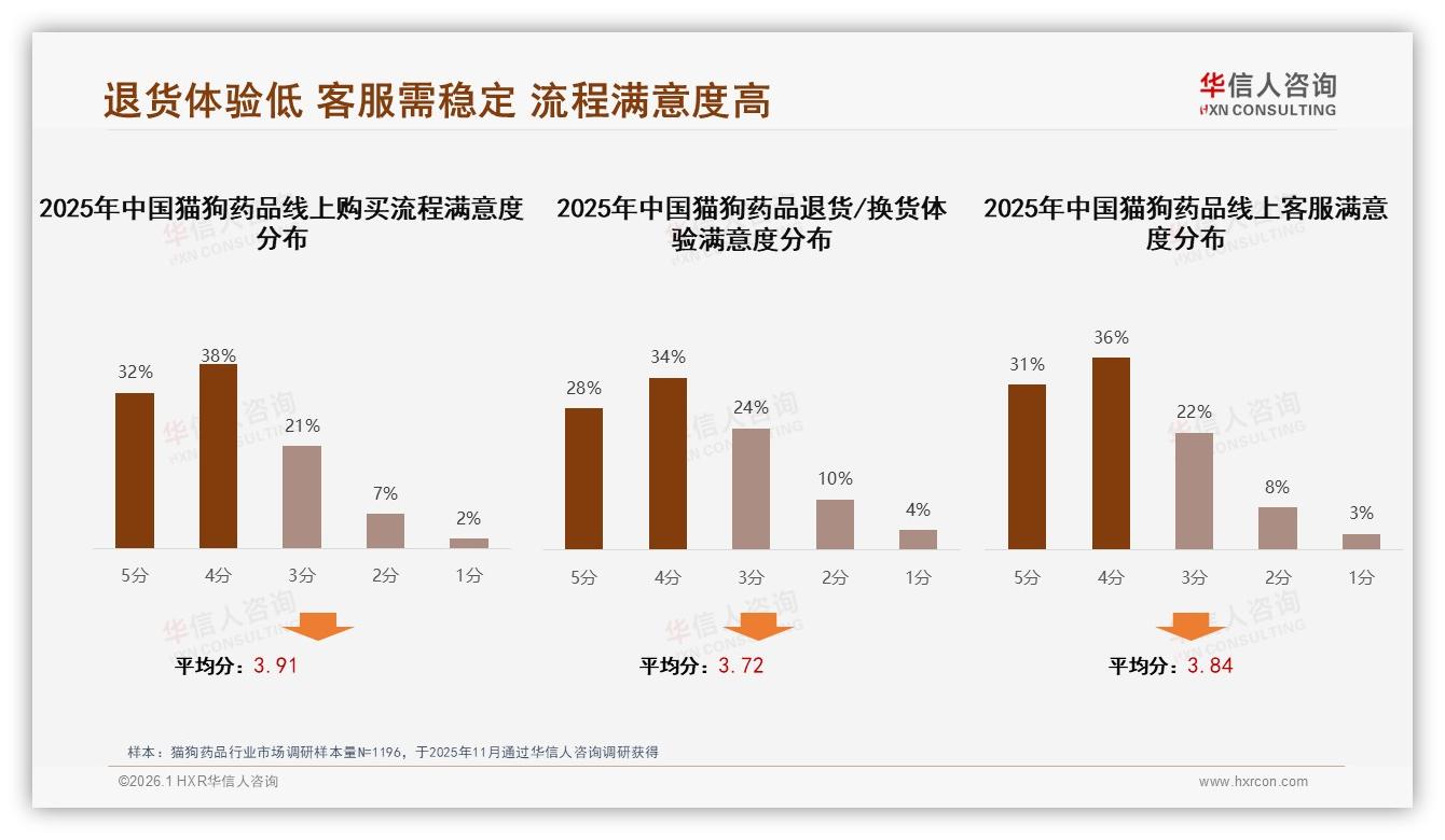 华信人咨询猫狗药品品类年报：90%以上复购率31%，忠诚度筑护城河-2026年1月-猫狗药品-38