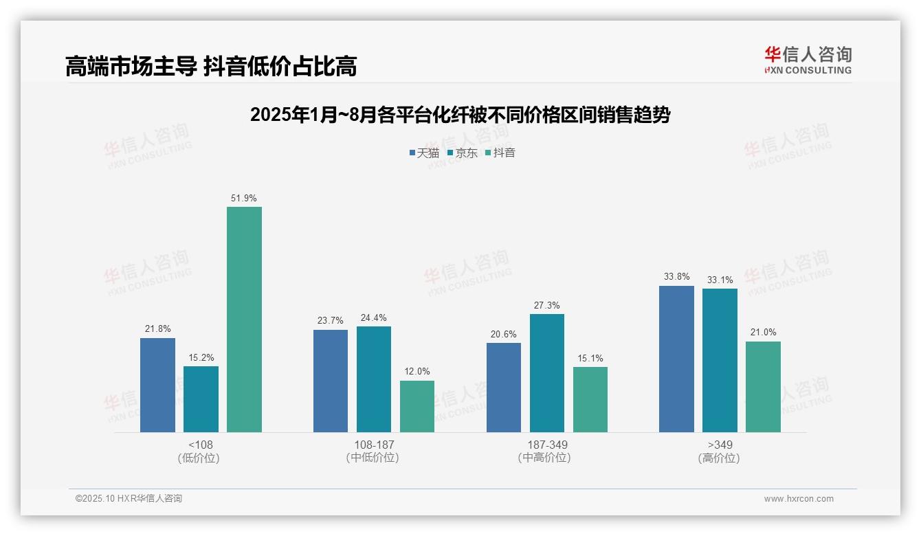 决策参考：华信人咨询报告强调低价化纤被销量抖音占88.2%-2025年10月-化纤被-38