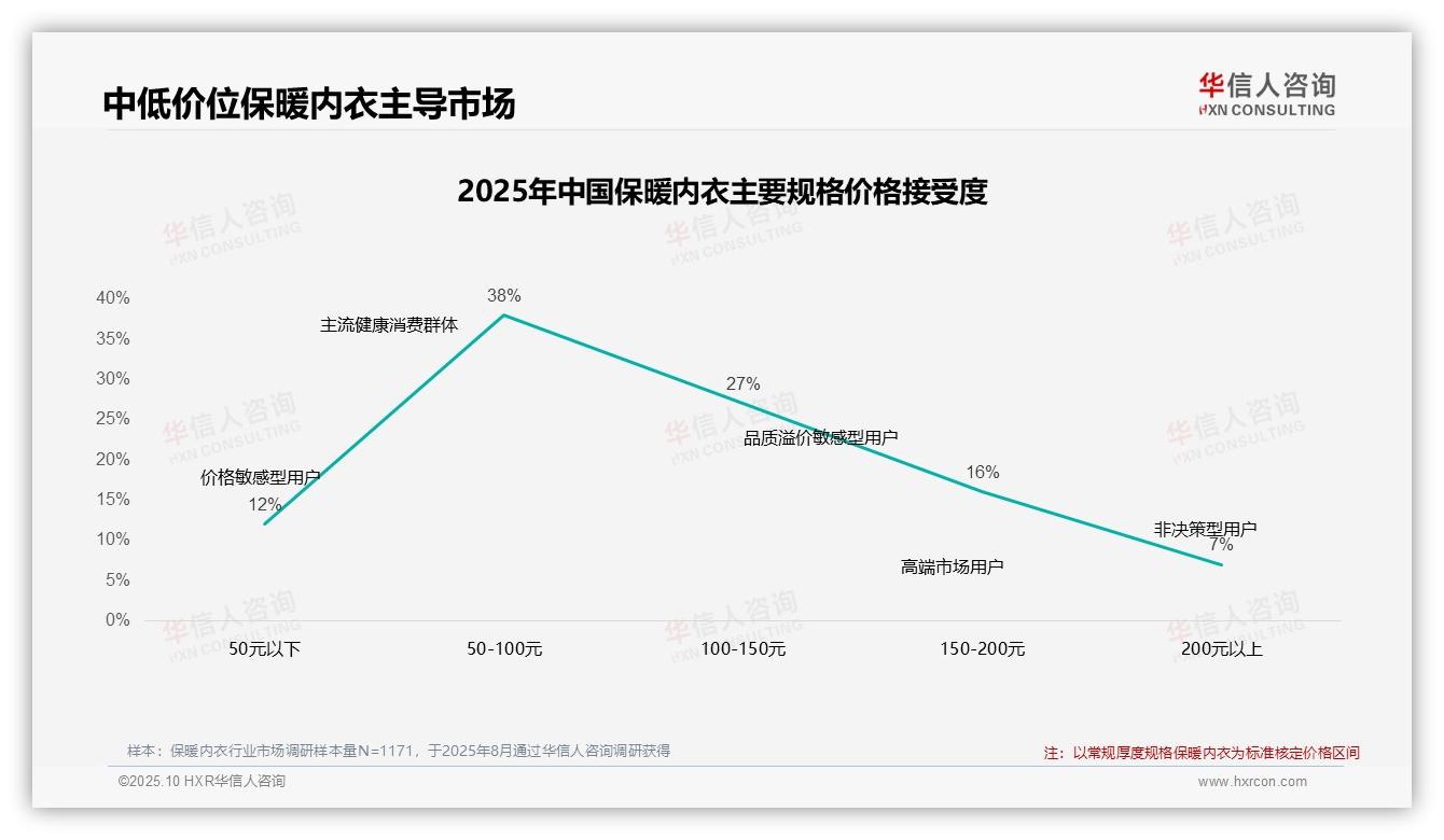 42%消费者在涨价后继续购买，华信人咨询报告完整数据已发布-2025年10月-保暖内衣-38