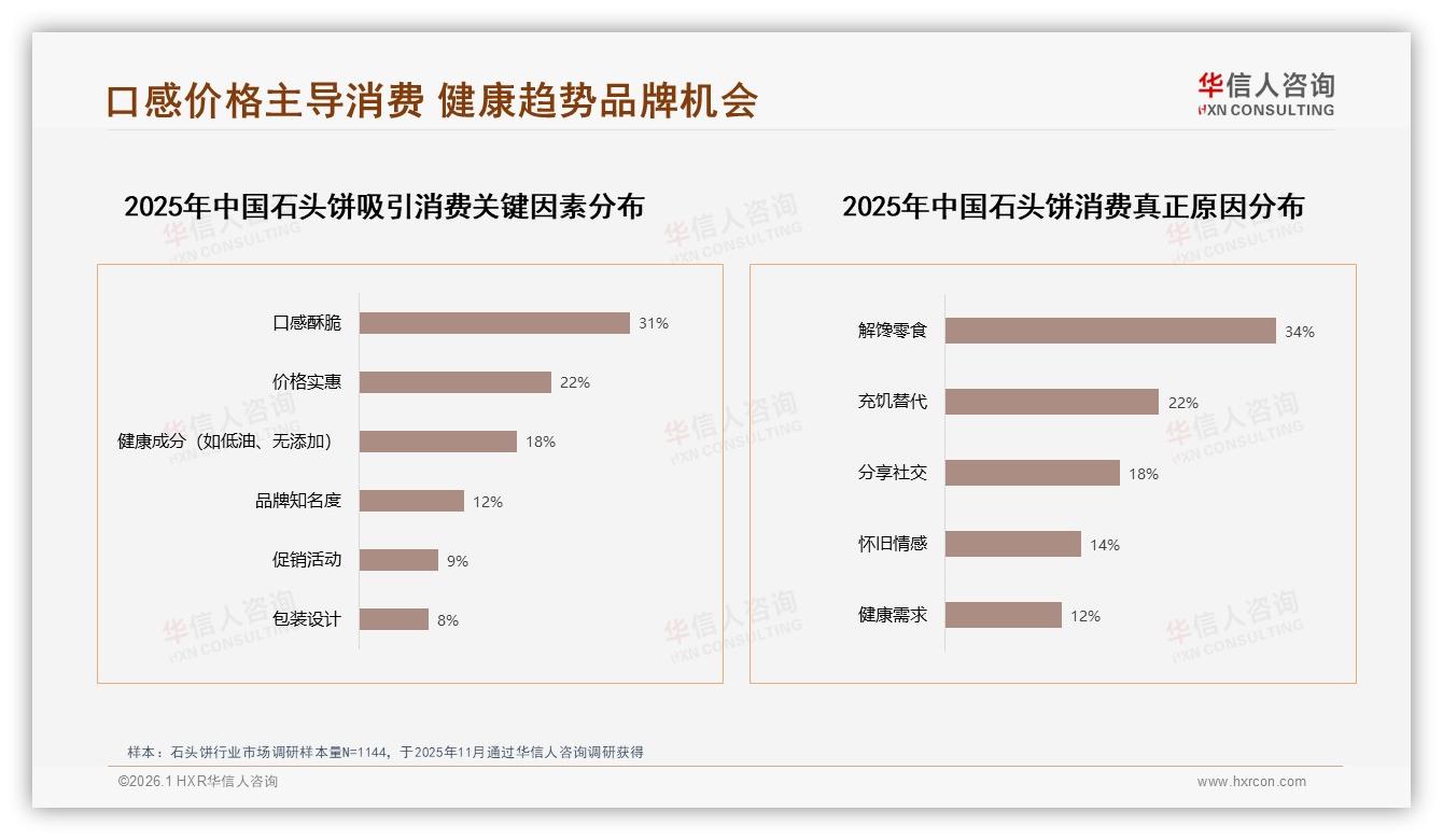 华信人咨询权威发布：26~35岁消费者占比31%石头饼下沉市场58%潜力待挖-2026年1月-石头饼-38