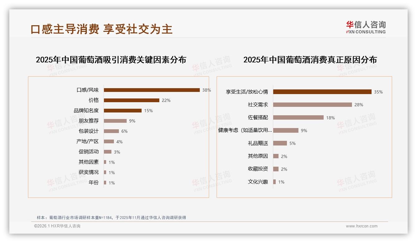 100到300元价位41%销量占葡萄酒中端市场，品牌如何平衡口感与价格——华信人咨询报告披露-2026年1月-葡萄酒-38